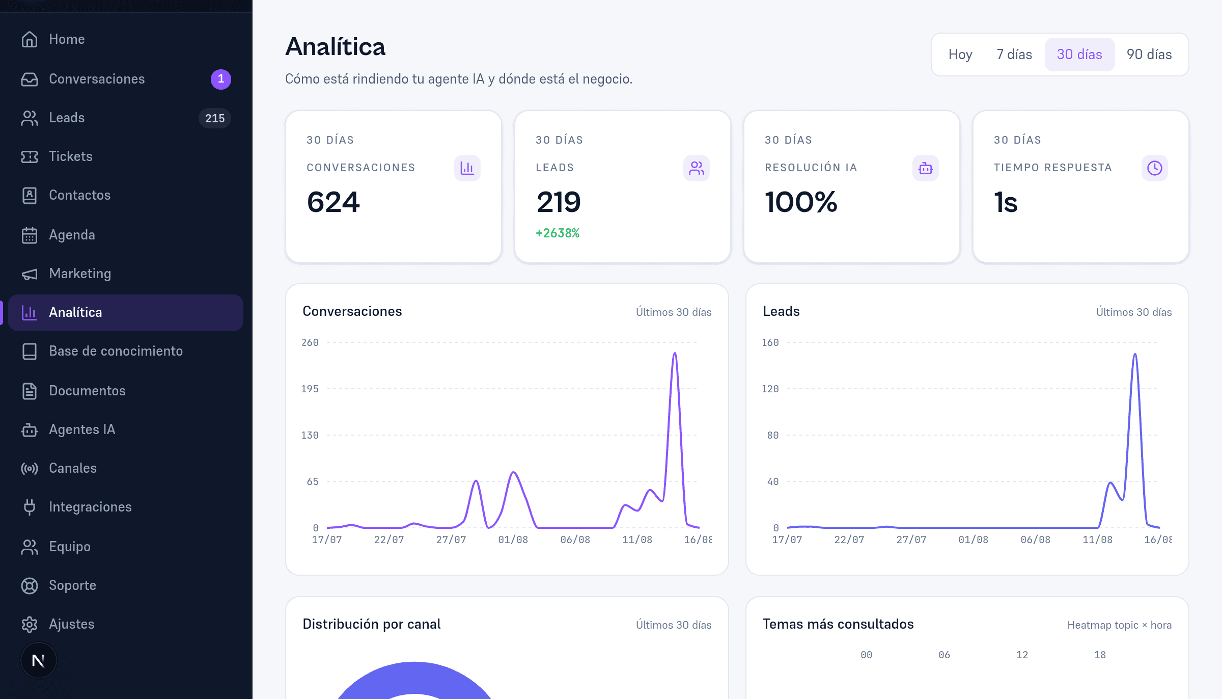 Panel de analítica con conversaciones, leads, resolución de IA y gráficos de 30 días